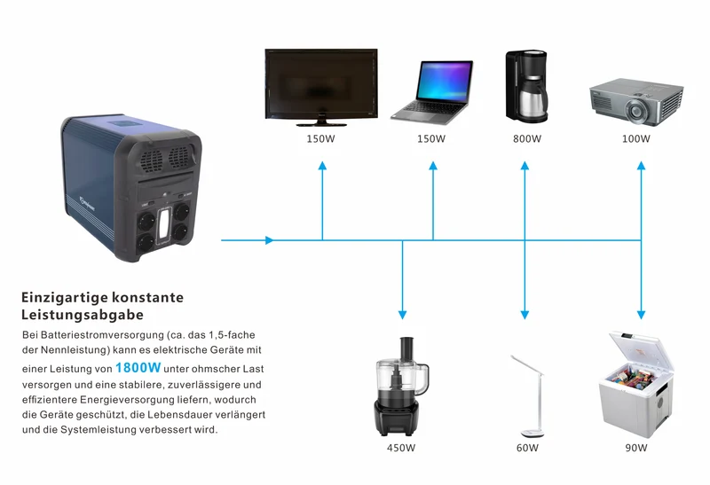 Tragbare 1200-W-Powerstation mit 1152-Wh-LiFePO4-Akku für Camping und Outdoor-Aktivitäten, mit USV-Funktion, Solargenerator für Notstromversorgung