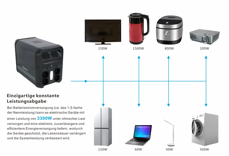 Tragbare Powerstation 2160 Wh, LiFePO4, 2200 W (4400 W Spitze) 2160-Wh-Solargenerator, Notstrom für Zuhause, Camping im Freien und Wohnmobilreisen, netzunabhängiger Strom, intelligente App-Steuerung, 100 % Ladung in 2 Stunden mit UltraFast-Modus